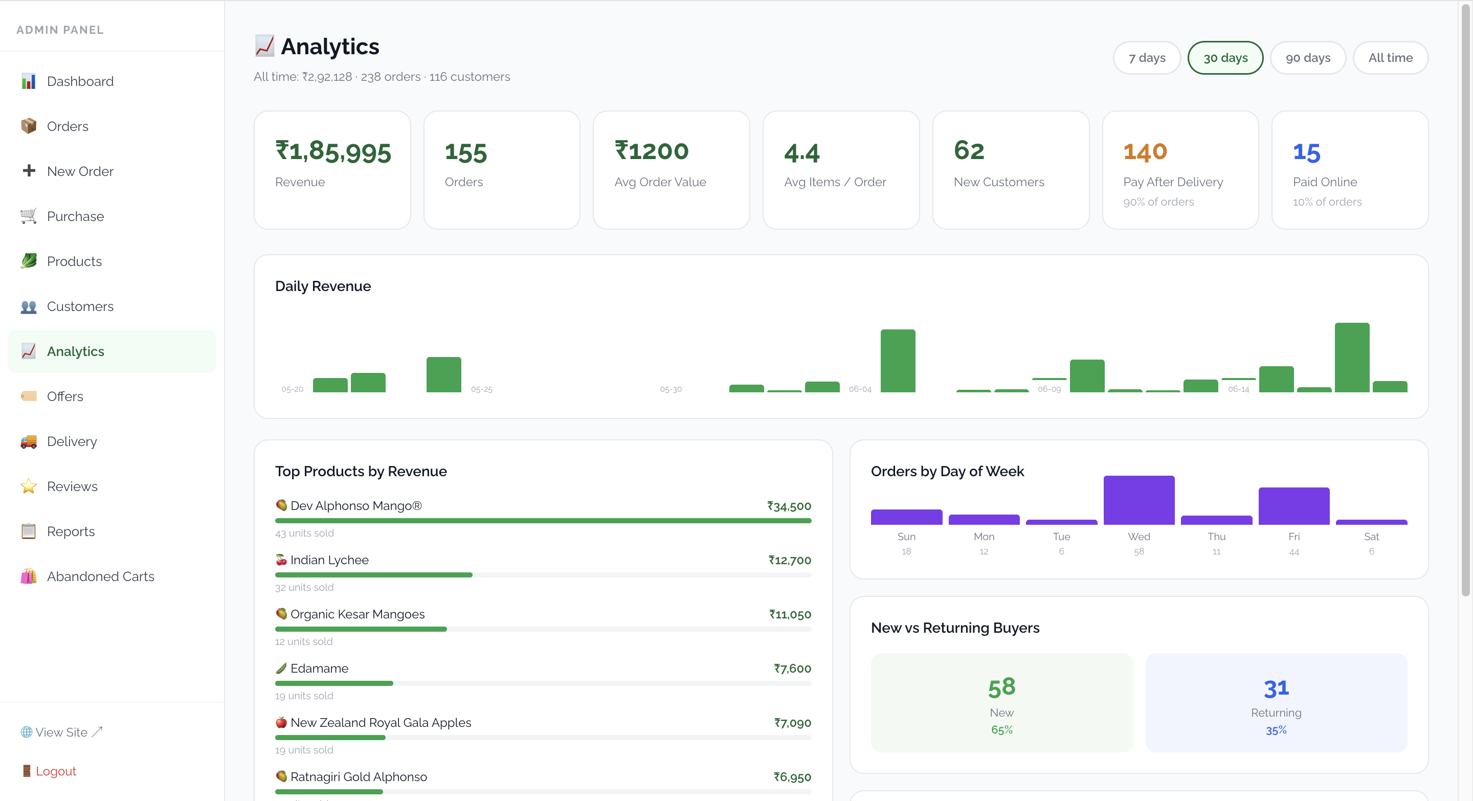 Admin analytics dashboard with revenue, top products and day-of-week trends